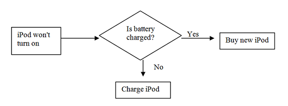 
							
								Flow chart showing steps to take if an iPod won't turn on
							
							